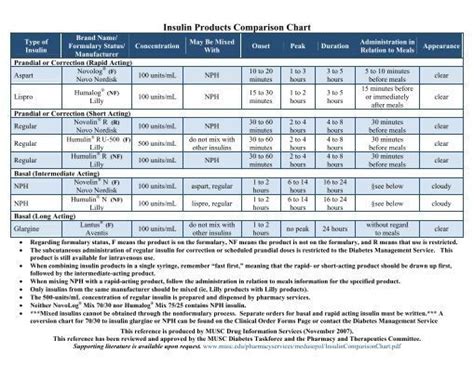 Insulin Products Comparison Chart Insulin Chart, Types Of Insulin ...