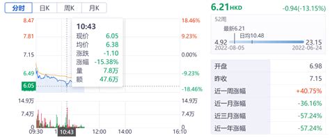 上半年预计亏损超10亿元 快狗打车盘中一度跌超15上市该公司预期