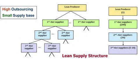 Lean Supply Chain Management Lean SCM