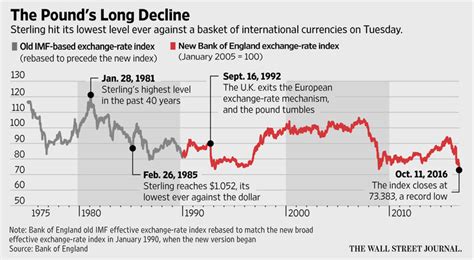 Pound at Weakest Level in History Against Currency Basket - WSJ