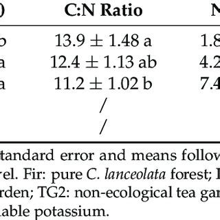 Content of macroelements in soils of different forest types. | Download ...