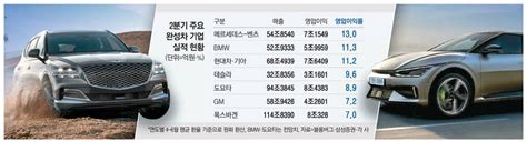 기아 영업이익률 13 질주 세계1위 벤츠와 나란히 매일경제