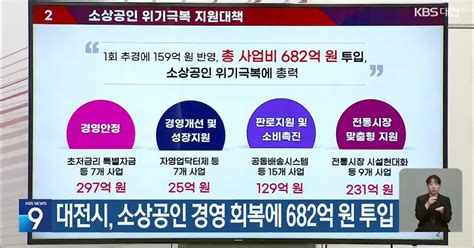 대전시 소상공인 경영 회복에 682억 원 투입