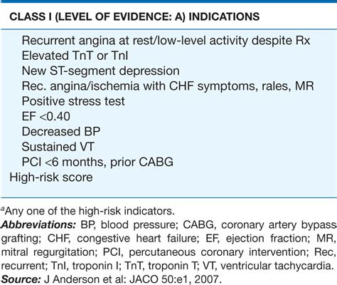 Unstable Angina And Non St Segment Elevation Myocardial Infarction