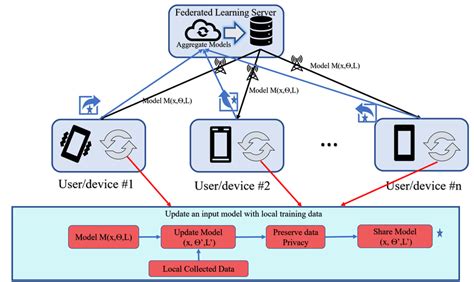 A General Schema Of Federated Learning Download Scientific Diagram