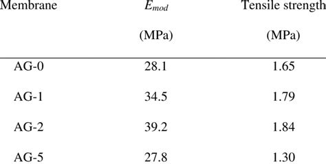 Tensile Properties Youngs Modulus E Mod Mpa And Tensile Strength