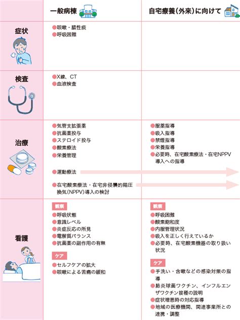 慢性閉塞性肺疾患（copd） 看護roo カンゴルー