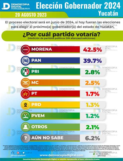 Encuestas Yucatán 2024 PAN lidera la contienda DATANOTICIAS