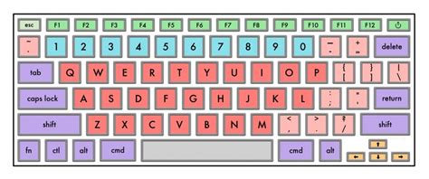 Keyboard types – MBP – off on a tangent