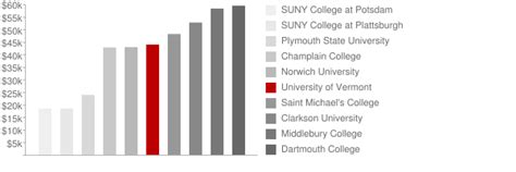 University Of Vermont Tuition And Loans