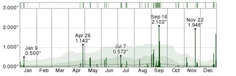 Historical Weather For 2013 in McAllen, Texas, USA - WeatherSpark