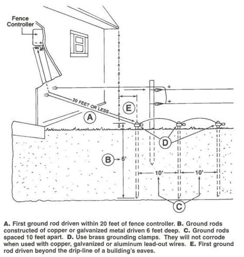 Electric Fence - How To Install | Electric fence, Livestock fence, Fence