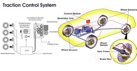 Working Of Traction Control System - Mechanical Engineering