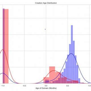 Data Visualization( Create Age Distribution) | Download Scientific Diagram 