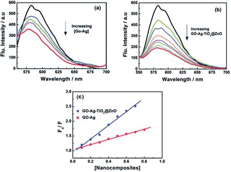 Fluorescence Quenching Of Ctdna With Different Concentrations Of A Download Scientific