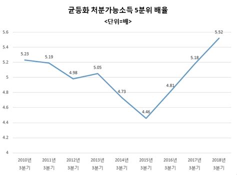 양극화 확대 쇼크 소득분배 11년만에 최악소득주도성장 ‘부메랑 정책기조 논란 심화 헤럴드경제