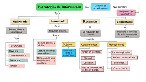 Mapa Sobre Estrategias De Informaci N Maryuri Lisbeth Udocz