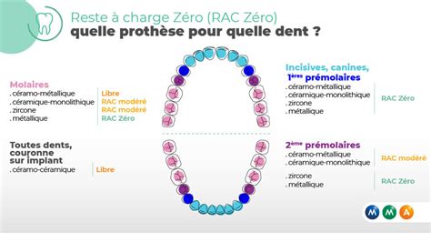 Zéro Reste à charge pour les prothèses dentaires