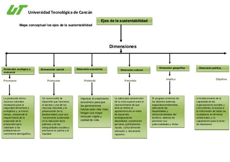 Mapa Conceptual Los Ejes De La Sustentabilidad