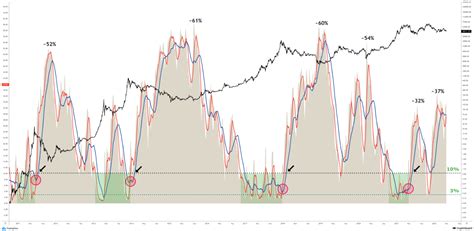 The Supply Loss Shows Us A Distinct Market Structure Cryptoquant