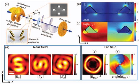 Figure 1 From Generation Of Vortex Beams Using A Plasmonic Quadrumer