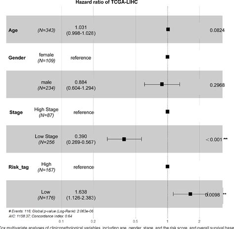 Figure 6 From The Prognostic Value Of A Lncrna Risk Model Consists Of 9