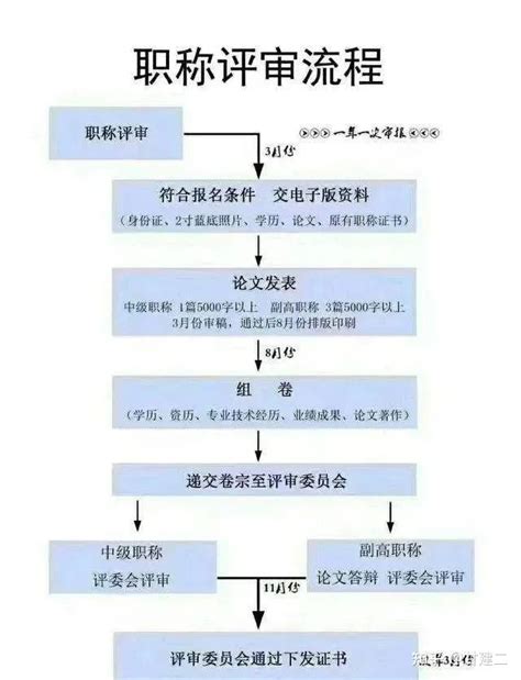 湖南中级职称评审流程2023中级工程师评审 2023年湖南长沙中级职称怎么评审？ 湖南职称评审网