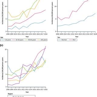 Standardised Incidence A And Prevalence B Of Oesophageal