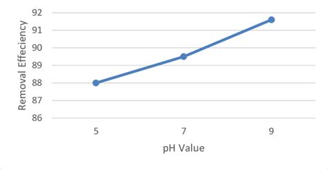 The Effect Of The Ph Value On The Adsorption Process Download