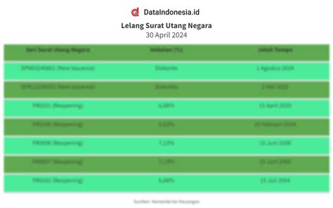 Lelang SUN 30 April 2024 Ini 7 Rincian Seri Yang Ditawarkan