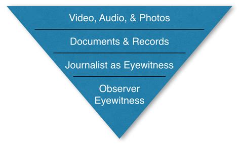 Evaluating Direct and Indirect Evidence | Stony Brook Center for News ...