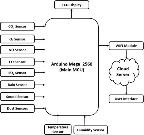 Figure From Iot Based Air Quality And Noise Pollution Monitoring