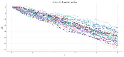 2. Arithmetic Brownian Motion — Understanding Quantitative Finance 