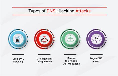 What Is DNS Hijacking How To Detect Prevent It Fortinet