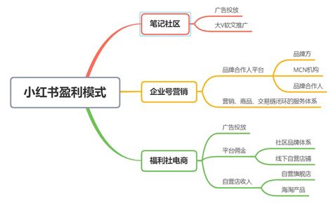 产品分析 小红书，如何打造内容电商的商业模式壁垒？ 人人都是产品经理