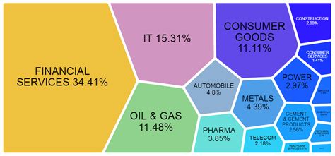 Nifty Stocks List And Its Weightage In Index