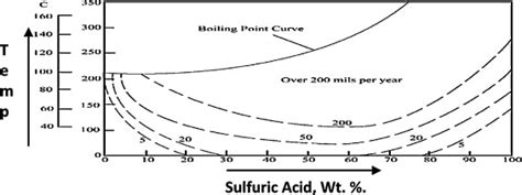 Corrosion Of Type 316 Stainless Steel By Sulfuric Acid As A Function Of