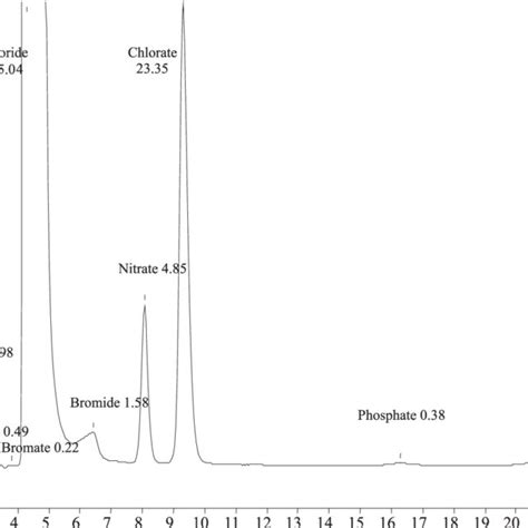 Chromatogram Of Sample No Spiked With Mg L Of Chlorite