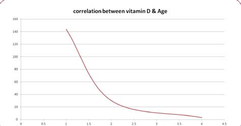 Correlation Between Serum Vitamin D Level And Age Download