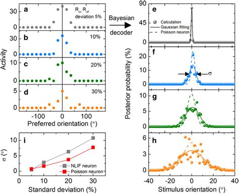 Bayesian Decoding Of Population Representation Of Nlif Neurons