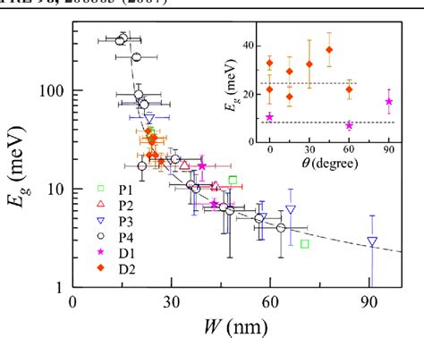 Figure 1 From Energy Band Gap Engineering Of Graphene Nanoribbons