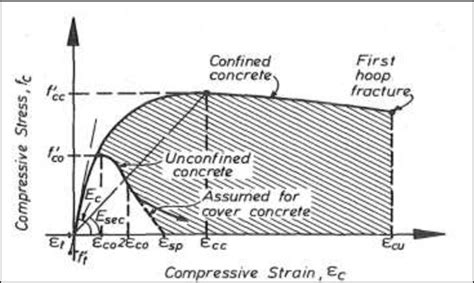 Stress Strain Model Proposed For Monotonic Loading Of Confined And