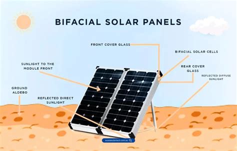 A Complete Guide To Bifacial Solar Panels Advantages And Disadvantages