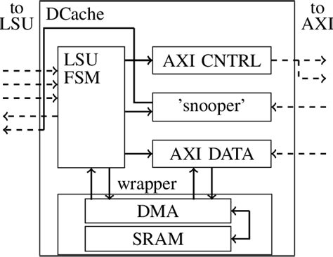 Figure From Enhancing Risc V Processor Performance In Harsh