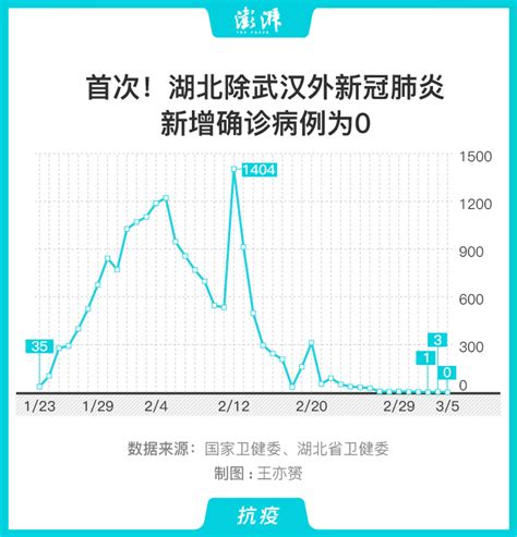 图解｜首次！湖北除武汉外新冠肺炎新增确诊病例为0中国政库澎湃新闻 The Paper