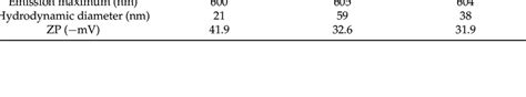 Summary Of The Properties Of The Inpzns Qds Obtained Using Pl