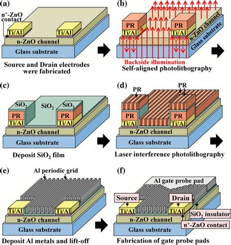 Fabrication Processes A To F Of Multiple Gate Zno Mosfets Using