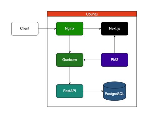 How To Develop A Full Stack Nextjs Fastapi Postgresql App Using