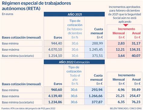 La cuota mínima de cotización de autónomos sube a 294 euros al mes