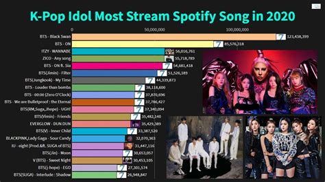 K Pop Idol Most Stream Spotify Song In 2020 So Far Youtube